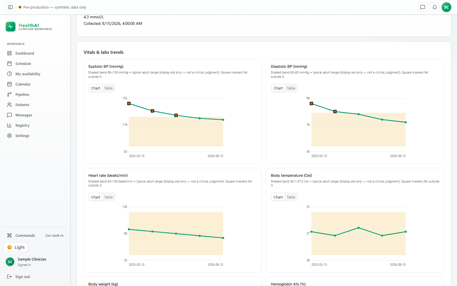 HealthAI development build: trend charts of fictional sample vital signs, including systolic and diastolic blood pressure, heart rate and body temperature, across visits.